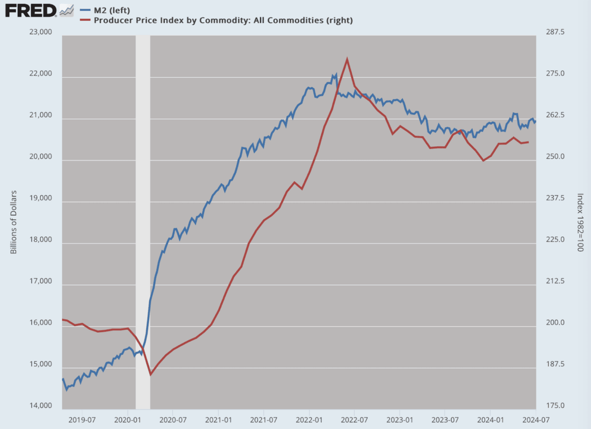 (Data: Federal Reserve Economic Data (FRED), St. Louis Fed; Chart: Jeffrey A. Tucker)