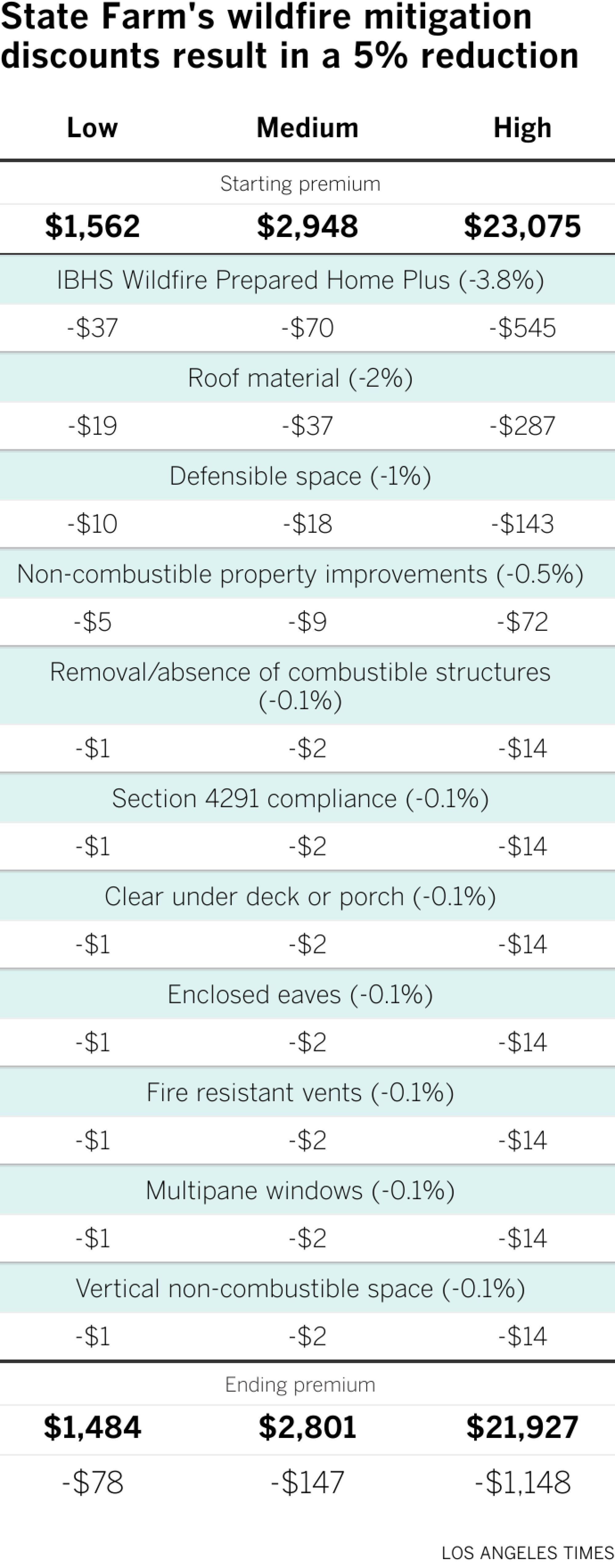 State Farm's wildfire mitigation discounts result in a 5% reduction