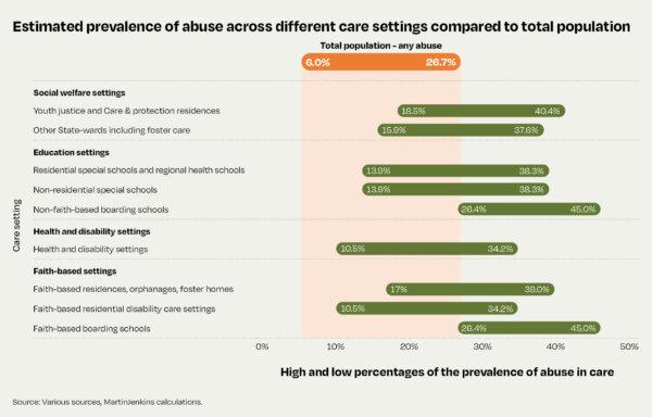 The estimated prevalence of abuse across different care settings compared to the total population. (NZ Royal Commission into Abuse in Care)