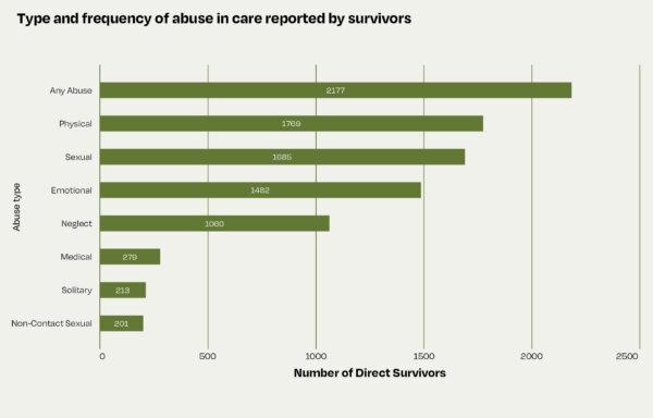 Type and frequency of abuse in state and faith-based care in NZ, as described by survivors. (NZ Royal Commission of Inquiry)