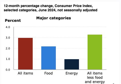 (Source U.S. Bureau of Labor Statistics)