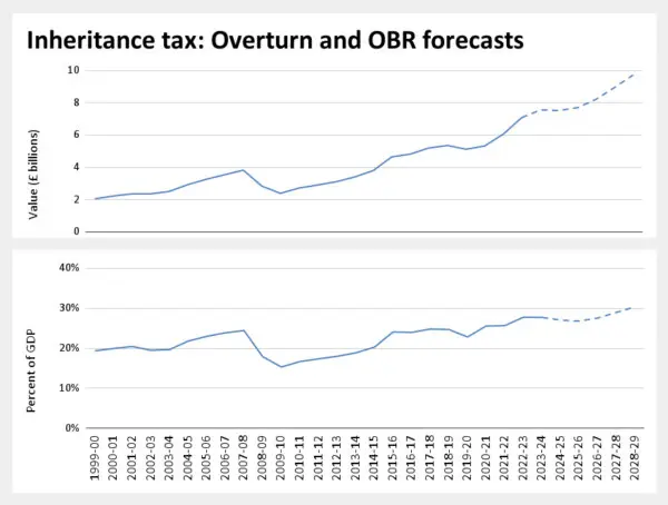 Inheritance Tax Overturn And OBR Forecasts made in March 2024. (The Epoch Times)