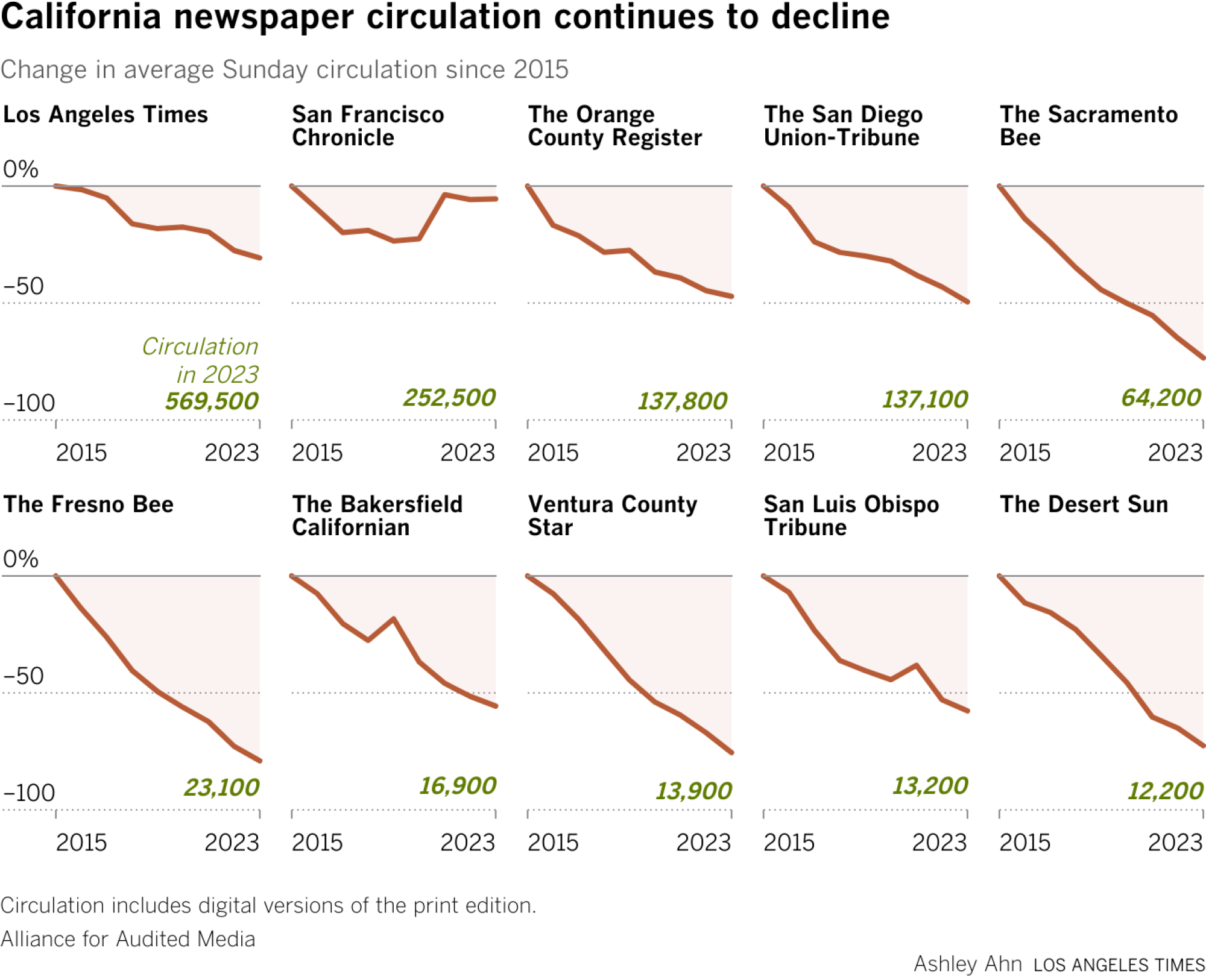 Change in average Sunday circulation since 2015