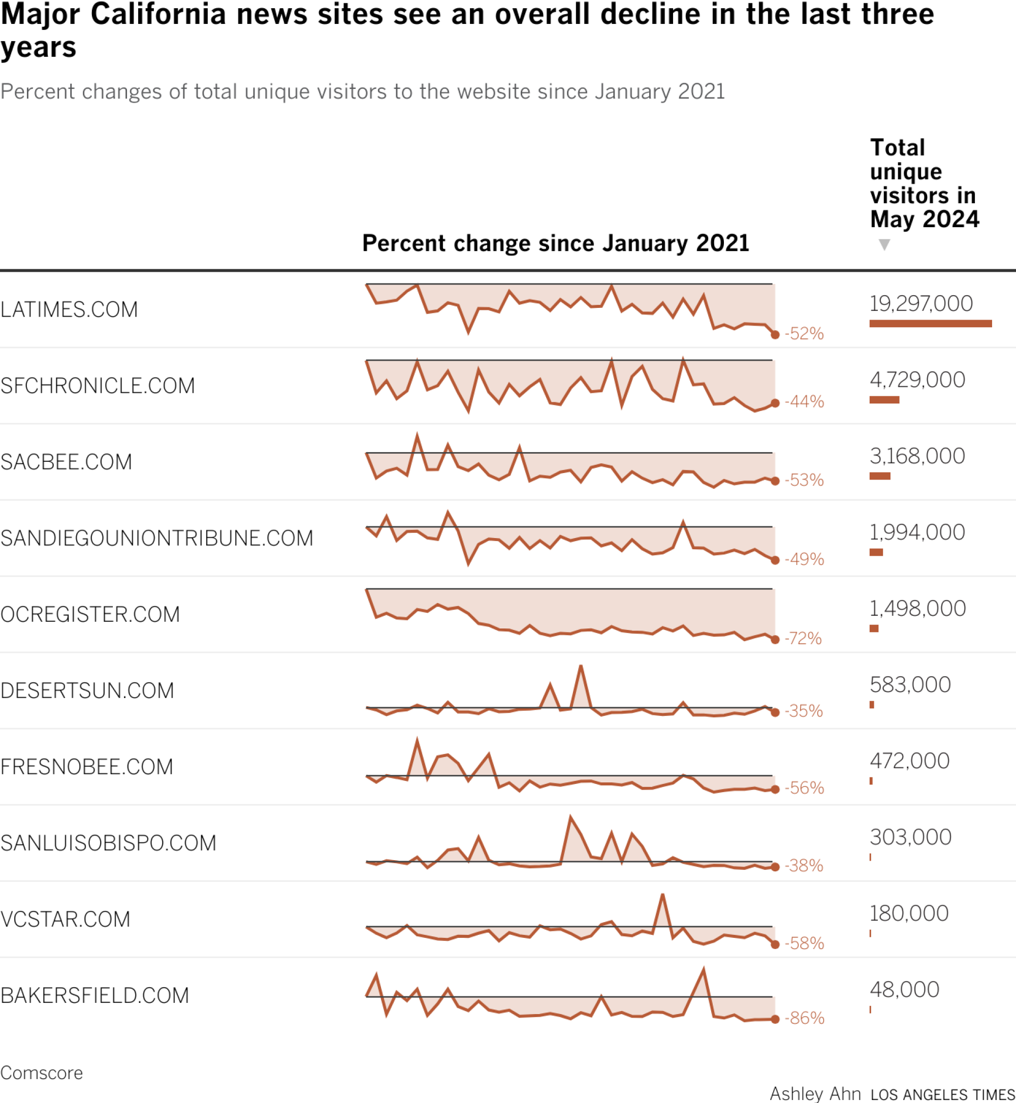 Percent changes of total unique visitors to the website since January 2021