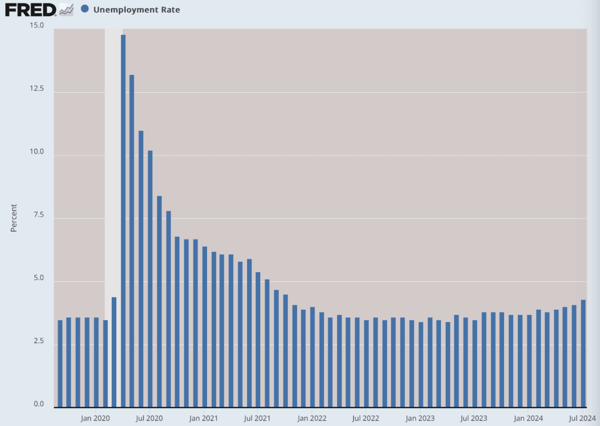 (Data: Federal Reserve Economic Data (FRED), St. Louis Fed; Chart: Jeffrey A. Tucker)