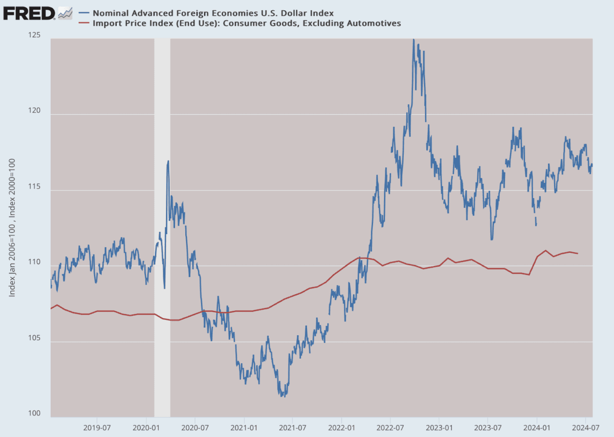 (Data: Federal Reserve Economic Data (FRED), St. Louis Fed; Chart: Jeffrey A. Tucker)