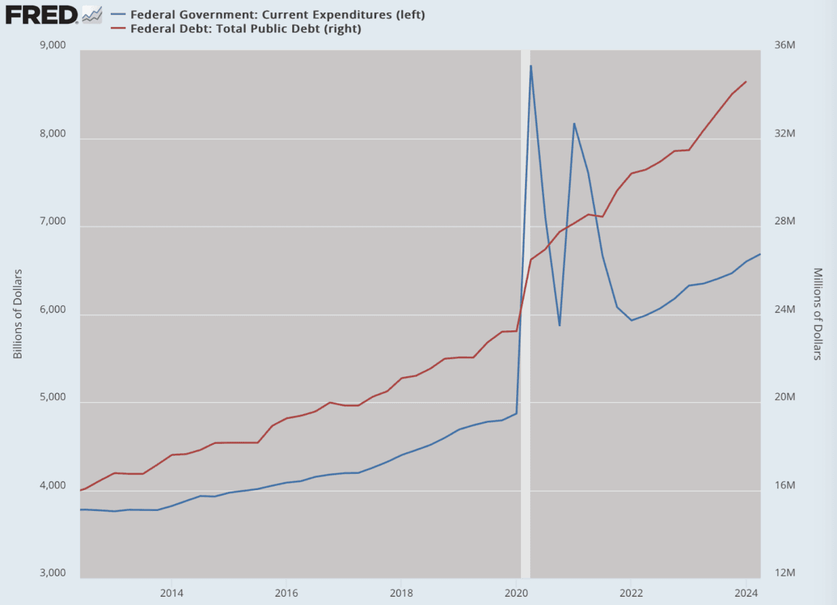 (Data: Federal Reserve Economic Data (FRED), St. Louis Fed; Chart: Jeffrey A. Tucker)