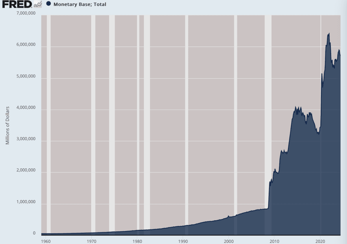 (Data: Federal Reserve Economic Data (FRED), St. Louis Fed; Chart: Jeffrey A. Tucker)