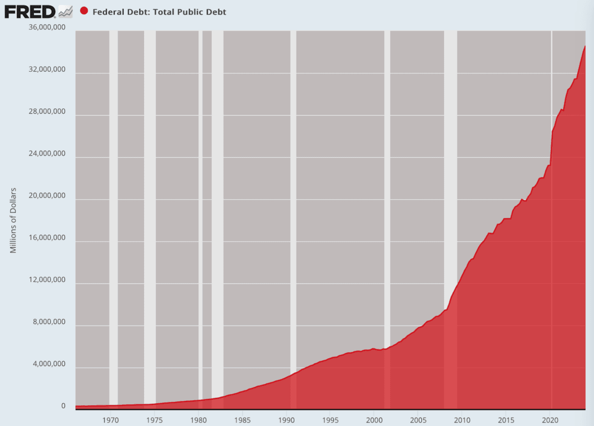 (Data: Federal Reserve Economic Data (FRED), St. Louis Fed; Chart: Jeffrey A. Tucker)