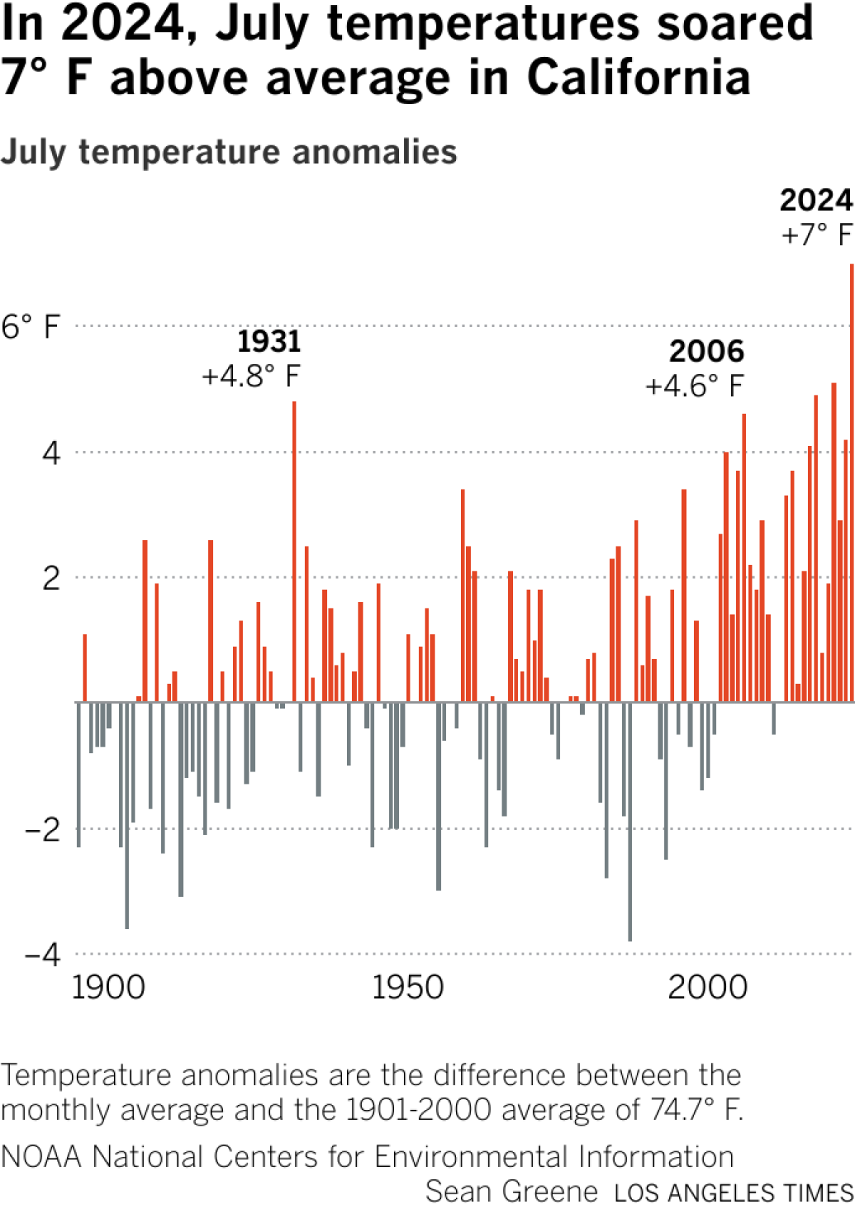 Bar chart shows July temperature anomalies since 1895. July 2024 was seven degrees hotter than the average.