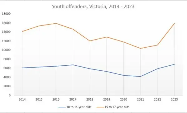 Trend of youth offending in Victoria, Australia, from 2014 to 2023. The drop in 2020/21 is attributed to COVID restrictions. (Rex Widerstrom / Crime Statistics Agency)