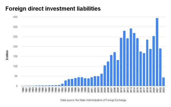 (Source: The Epoch Times / China's foreign direct investment liabilities data published by the State Administration of Foreign Exchange)