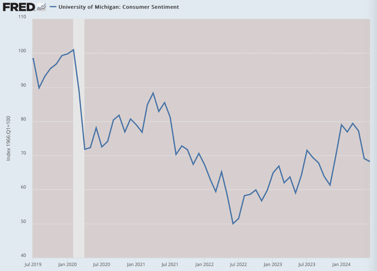 (Data: Federal Reserve Economic Data (FRED), St. Louis Fed; Chart: Jeffrey A. Tucker)