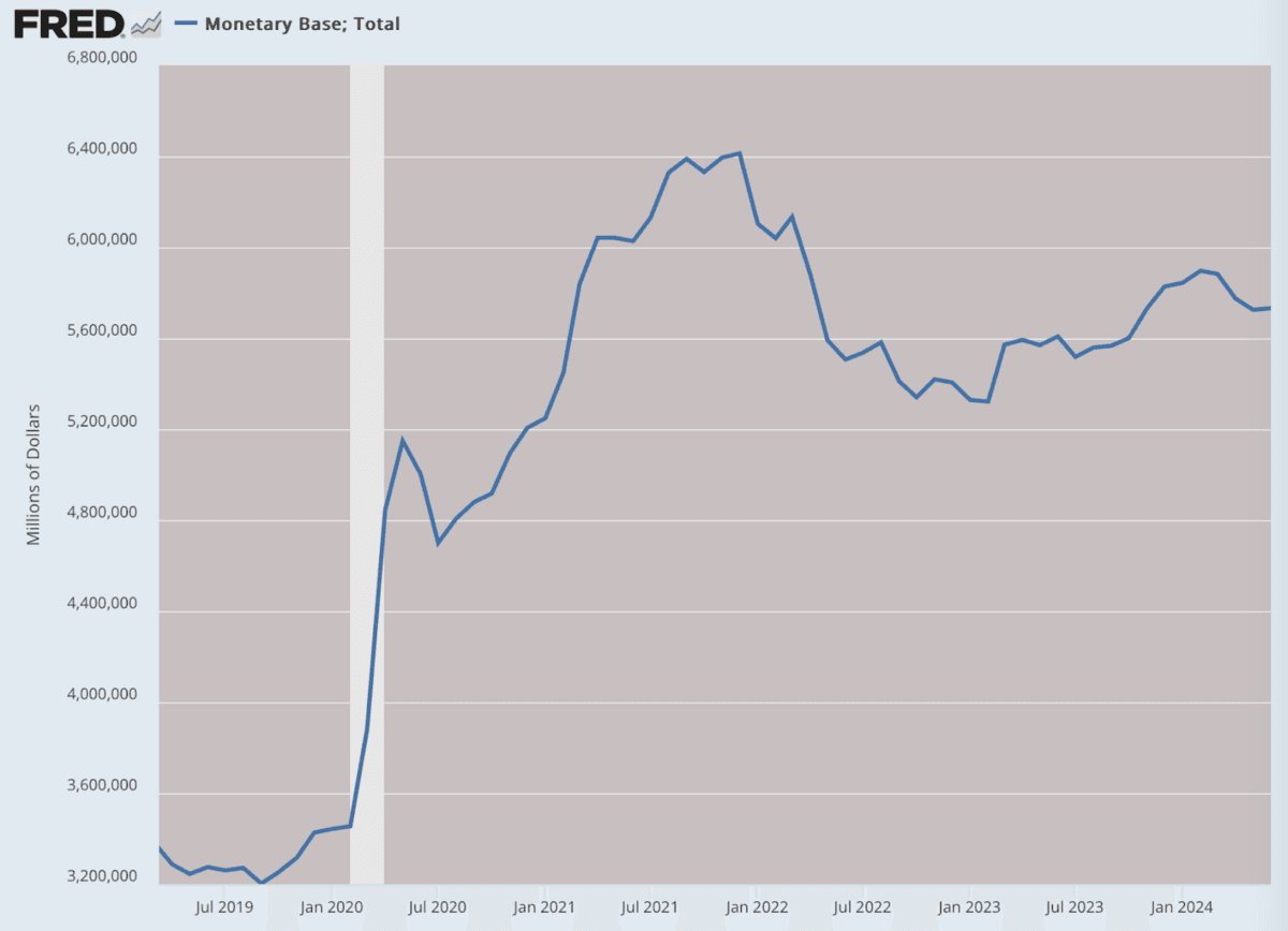 (Data: Federal Reserve Economic Data (FRED), St. Louis Fed; Chart: Jeffrey A. Tucker)