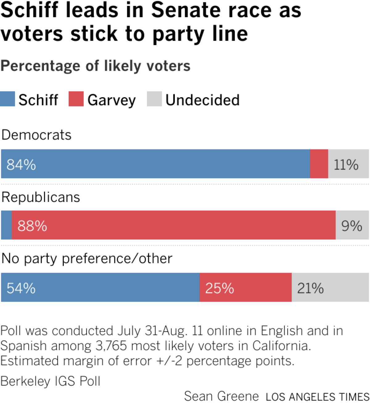 Bar chart shows Democrats largely support Schiff, while Republicans support Garvey. Schiff has more support among unaffiliated voters.